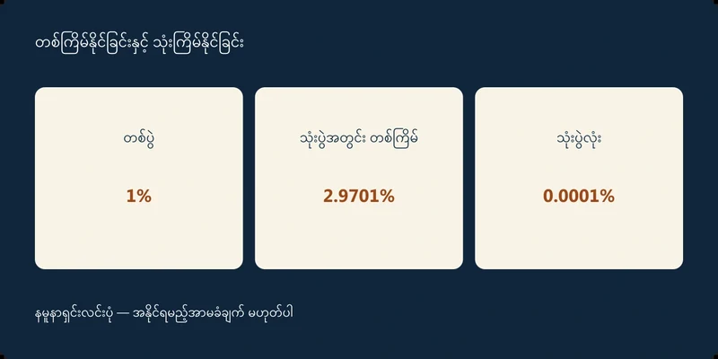 တစ်ပွဲ 1%၊ သုံးပွဲအတွင်း တစ်ကြိမ် 2.9701%၊ သုံးပွဲလုံး 0.0001%
