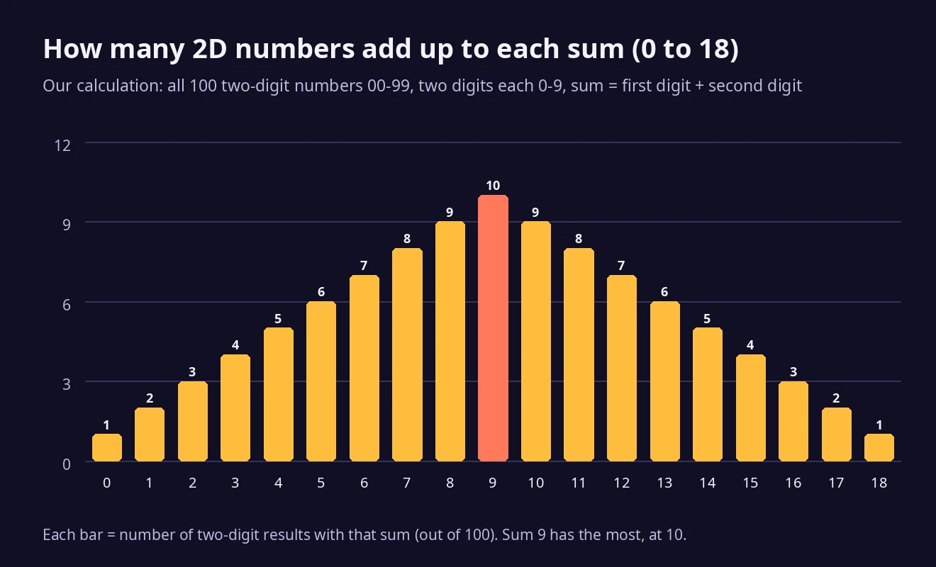 Bar chart: number of two-digit results with each sum from 0 to 18; the sum 9 bar is highest at 10, and sums 0 and 18 are lowest at 1